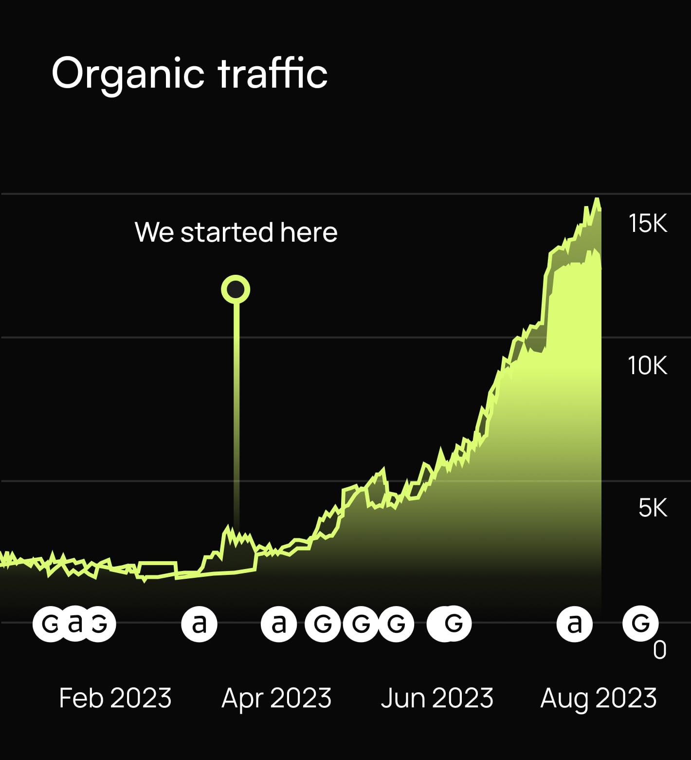 Precision Extraction organic traffic chart