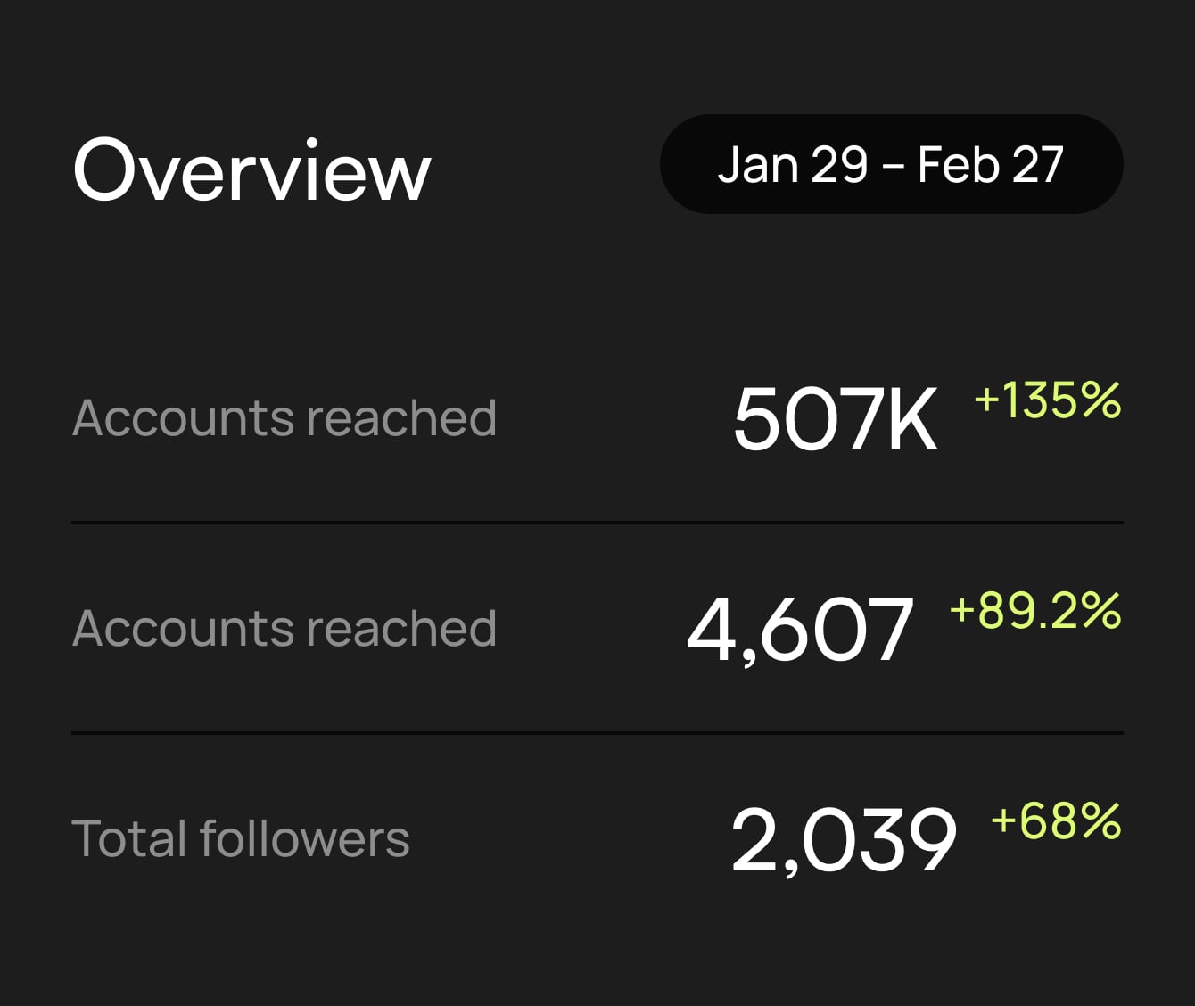 Vaunt Overview January - February Chart