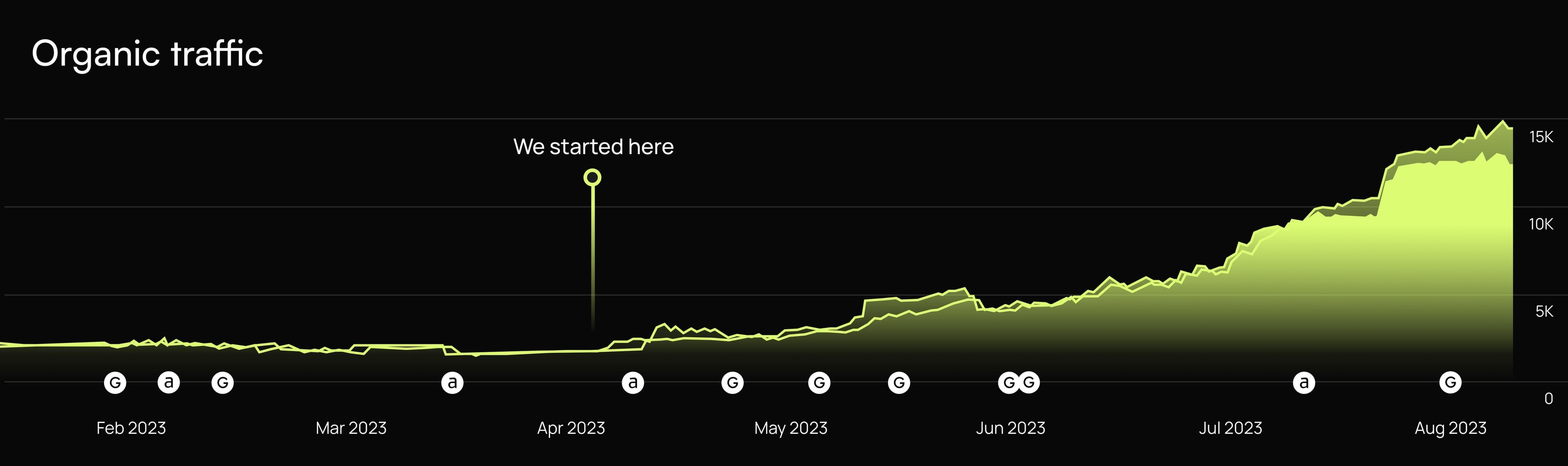 Precision Extraction organic traffic chart