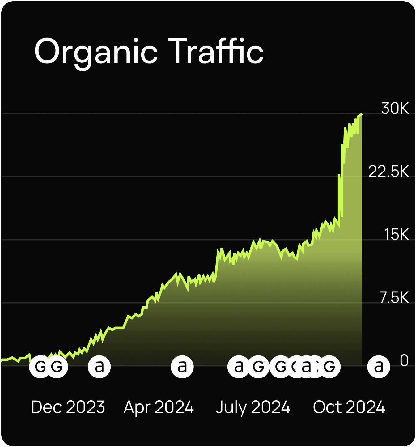 volato-organic-traffic-chart-mobile