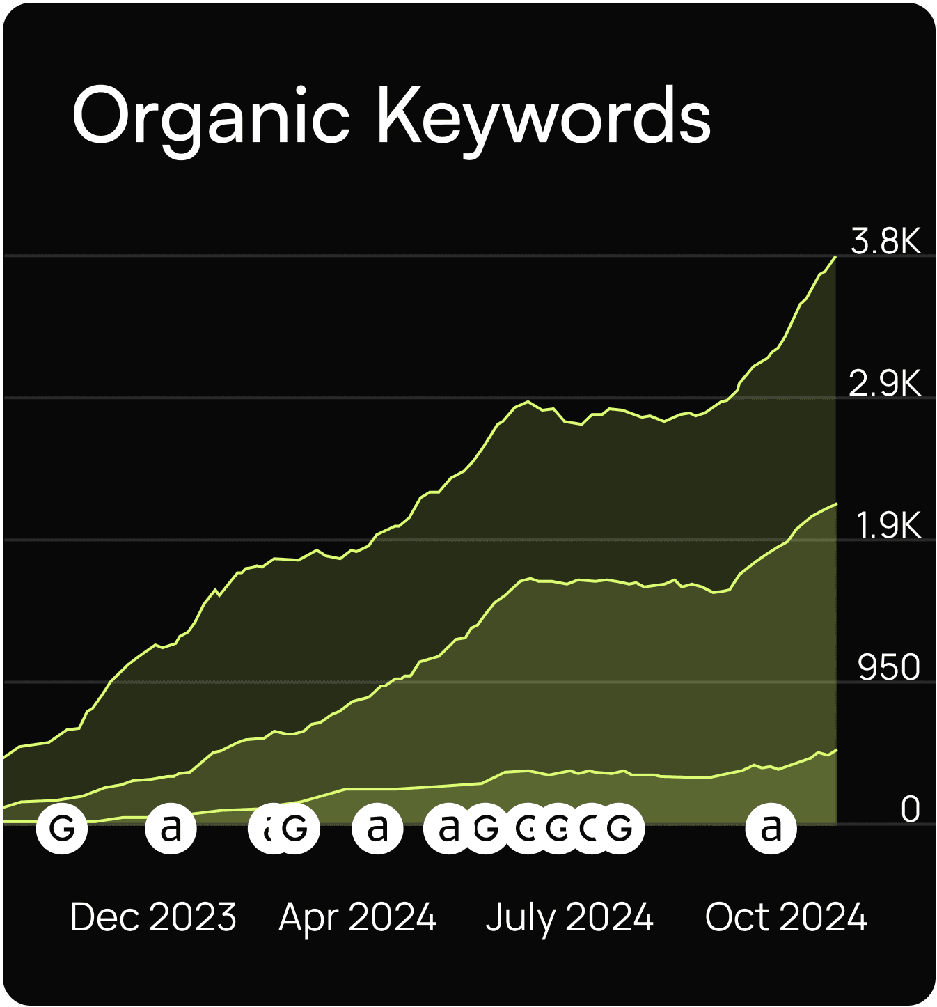 volato-organic-keywords-chart-mobile