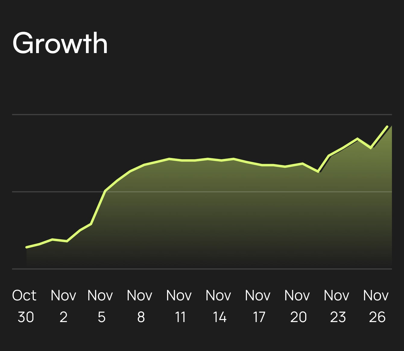 Curious Cardinals growth chart